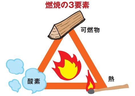 火災要素|知っておきたい火災の基本：燃焼の三要素解説